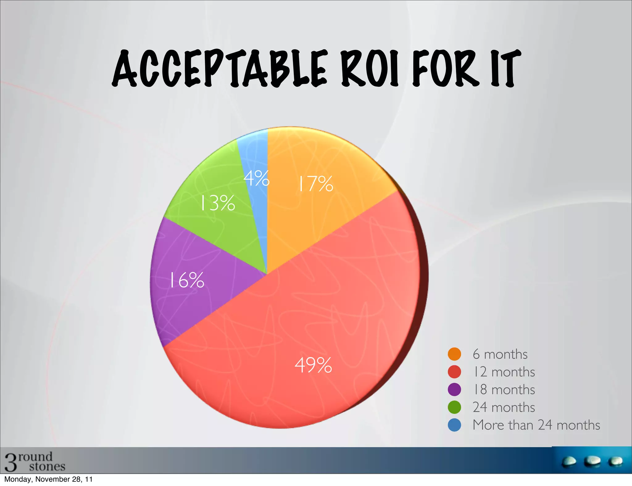 ACCEPTABLE ROI FOR IT

                                    4%   17%
                              13%


                            16%


                                               6 months
                                         49%   12 months
                                               18 months
                                               24 months
                                               More than 24 months


Monday, November 28, 11
 