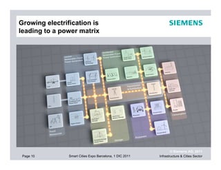 Growing electrification is
leading to a power matrix




                                                                  © Siemens AG, 2011
 Page 10        Smart Cities Expo Barcelona, 1 DIC 2011   Infrastructure & Cities Sector
 
