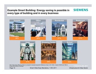 Example Smart Building: Energy saving is possible in
every type of building and in every business

         Hospital                                        Office                                  Residential                               Restaurant




             26%                                          26%                                          27%                                      41%

                                   Hotel                             Shopping Center                                       School




                                    41%                                         49%                                             52%
 Note: High energy efficiency (Class A) compared to standard equipment (Reference Class C) EN 15232—Impact of BACS and TBM on
 energy performance of buildings                                                                                                         © Siemens AG, 2011
 Page 15                                    Smart Cities Expo Barcelona, 1 DIC 2011                                              Infrastructure & Cities Sector
 