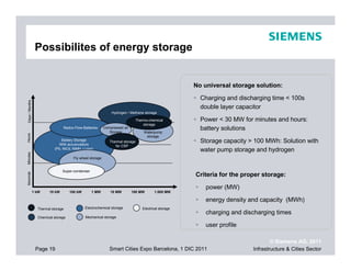 Possibilites of energy storage


                                                                                                      No universal storage solution:

                                                                                                        Charging and discharging time < 100s
Days / Months




                                                                                                        double layer capacitor
                                                               Hydrogen / Methane storage

                                                                             Thermo-chemical            Power < 30 MW for minutes and hours:
                                                                                 storage
                                Redox-Flow-Batteries       Compressed air
                                                              Storage
                                                                                                        battery solutions
                                                                                 Waterpump
Hours




                                                                                  storage
                               Battery Storage
                             With accumulators
                                                              Thermal storage                           Storage capacity > 100 MWh: Solution with
                                                                 for CSP
                           (Pb, NiCd, NiMH, Li-Ion)
                                                                                                        water pump storage and hydrogen
Minutes




                                       Fly wheel storage


                                Super-condenser
Seconds




                                                                                                      Criteria for the proper storage:

                                                                                                          power (MW)
                1 kW    10 kW        100 kW       1 MW        10 MW         100 MW      1.000 MW

                                                                                                          energy density and capacity (MWh)
                  Thermal storage             Electrochemical storage            Electrical storage
                                                                                                          charging and discharging times
                  Chemical storage            Mechanical storage

                                                                                                          user profile

                                                                                                                                  © Siemens AG, 2011
                 Page 19                                      Smart Cities Expo Barcelona, 1 DIC 2011                     Infrastructure & Cities Sector
 