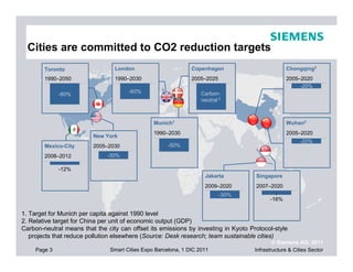 Cities are committed to CO2 reduction targets
        Toronto                  London                        Copenhagen                        Chongqing2
        1990–2050                1990–2030                     2005–2025                         2005–2020
                                                                                                      -20%
                                      -60%                         Carbon-
              -80%
                                                                   neutral 3



                                                Munich1                                          Wuhan2
                                                1990–2030                                        2005–2020
                         New York
                                                                                                       -20%
        Mexico-City      2005–2030                   -50%

        2008–2012             -30%

              -12%
                                                                    Jakarta         Singapore
                                                                    2009–2020       2007–2020
                                                                           -30%
                                                                                          -16%

1. Target for Munich per capita against 1990 level
2. Relative target for China per unit of economic output (GDP)
Carbon-neutral means that the city can offset its emissions by investing in Kyoto Protocol-style
   projects that reduce pollution elsewhere (Source: Desk research; team sustainable cities)
                                                                                            © Siemens AG, 2011
     Page 3                    Smart Cities Expo Barcelona, 1 DIC 2011              Infrastructure & Cities Sector
 