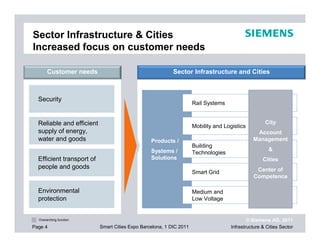 Sector Infrastructure & Cities
Increased focus on customer needs

       Customer needs                                      Sector Infrastructure and Cities



  Security
                                                                     Rail Systems


  Reliable and efficient                                                                            City
                                                                     Mobility and Logistics
  supply of energy,                                                                            Account
  water and goods                                Products /                                   Management
                                                                     Building
                                                 Systems /                                            &
                                                                     Technologies
  Efficient transport of                         Solutions                                         Cities
  people and goods                                                                             Center of
                                                                     Smart Grid
                                                                                              Competence

  Environmental                                                      Medium and
  protection                                                         Low Voltage


  Overarching function                                                                      © Siemens AG, 2011
Page 4                     Smart Cities Expo Barcelona, 1 DIC 2011                  Infrastructure & Cities Sector
 