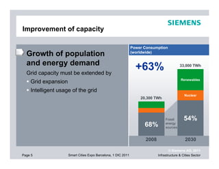 Improvement of capacity

                                                               Power Consumption
  Growth of population                                         (worldwide)


  and energy demand
  Grid capacity must be extended by
                                                                 +63%                      33,000 TWh


                                                                                            Renewables
    Grid expansion
    Intelligent usage of the grid
                                                                                              Nuclear
                                                                   20,300 TWh




                                                                                 Fossil       54%
                                                                     68%         energy
                                                                                 sources


                                                                     2008                      2030

                                                                                    © Siemens AG, 2011
Page 5               Smart Cities Expo Barcelona, 1 DIC 2011                Infrastructure & Cities Sector
 
