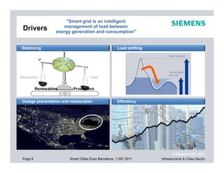 "Smart grid is an intelligent
 Drivers        for amanagement ofand consumption"
                      Smart Grid between
                  energy generation
                                      load



 Balancing                                            Load shifting




Generation                           Load


          Renewables       Prosumers


 Outage preventation and restauration                 Efficiency




                                                                              © Siemens AG, 2011
 Page 8                  Smart Cities Expo Barcelona, 1 DIC 2011      Infrastructure & Cities Sector
 