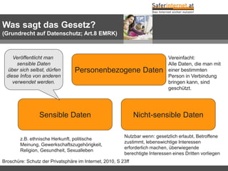 Was sagt das Gesetz?
(Grundrecht auf Datenschutz; Art.8 EMRK)



     Veröffentlicht man                                                       Vereinfacht:
       sensible Daten                                                         Alle Daten, die man mit
   über sich selbst, dürfen       Personenbezogene Daten                      einer bestimmten
  diese Infos von anderen                                                     Person in Verbindung
     verwendet werden.                                                        bringen kann, sind
                                                                              geschützt.




                 Sensible Daten                                Nicht-sensible Daten

                                                         Nutzbar wenn: gesetzlich erlaubt, Betroffene
        z.B. ethnische Herkunft, politische
                                                         zustimmt, lebenswichtige Interessen
        Meinung, Gewerkschaftszugehörigkeit,
                                                         erforderlich machen, überwiegende
        Religion, Gesundheit, Sexualleben
                                                         berechtigte Interessen eines Dritten vorliegen
Broschüre: Schutz der Privatsphäre im Internet, 2010, S 23ff
 