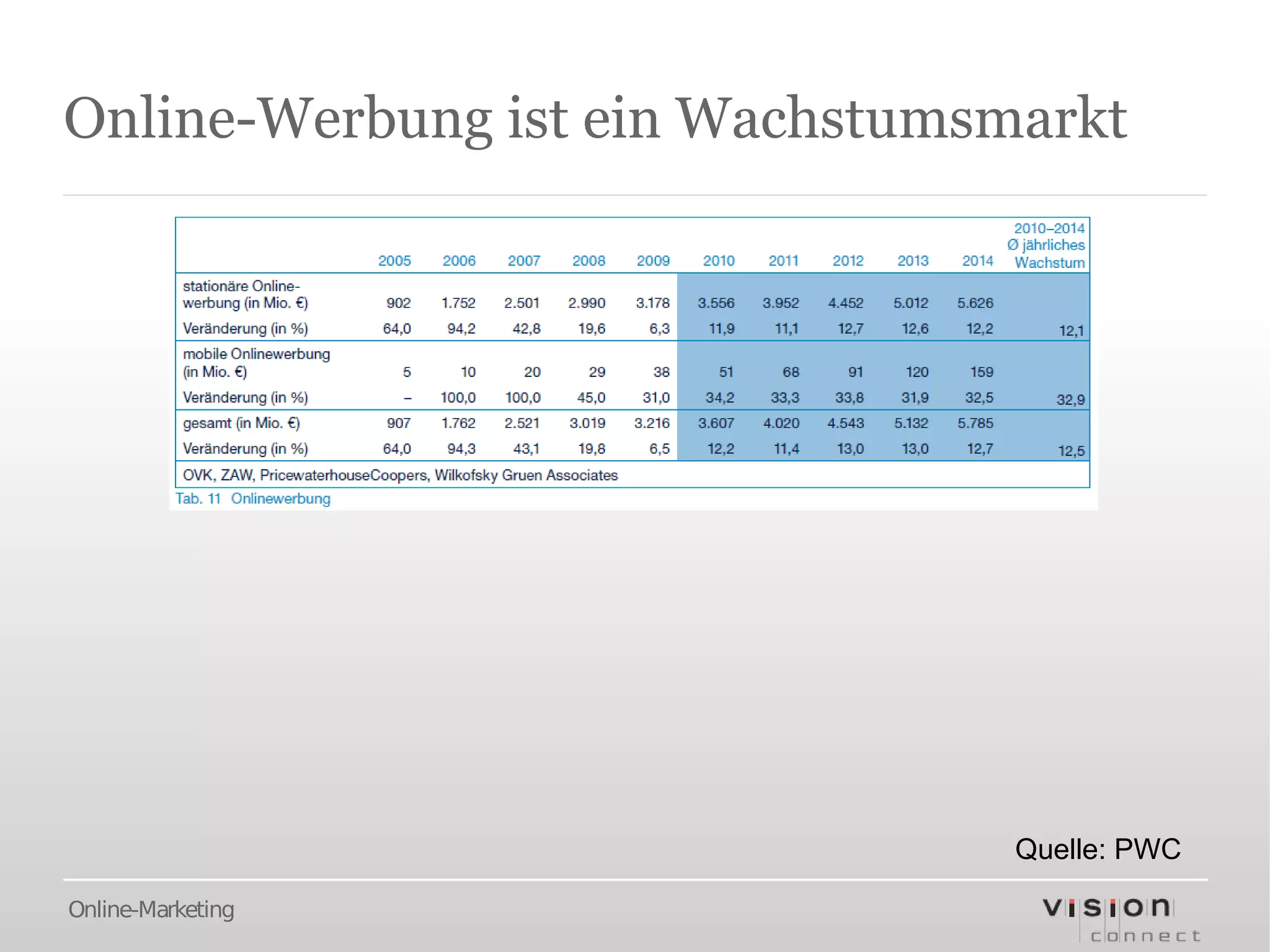 Online-Werbung ist ein Wachstumsmarkt




                                 Quelle: PWC

Online-Marketing
 