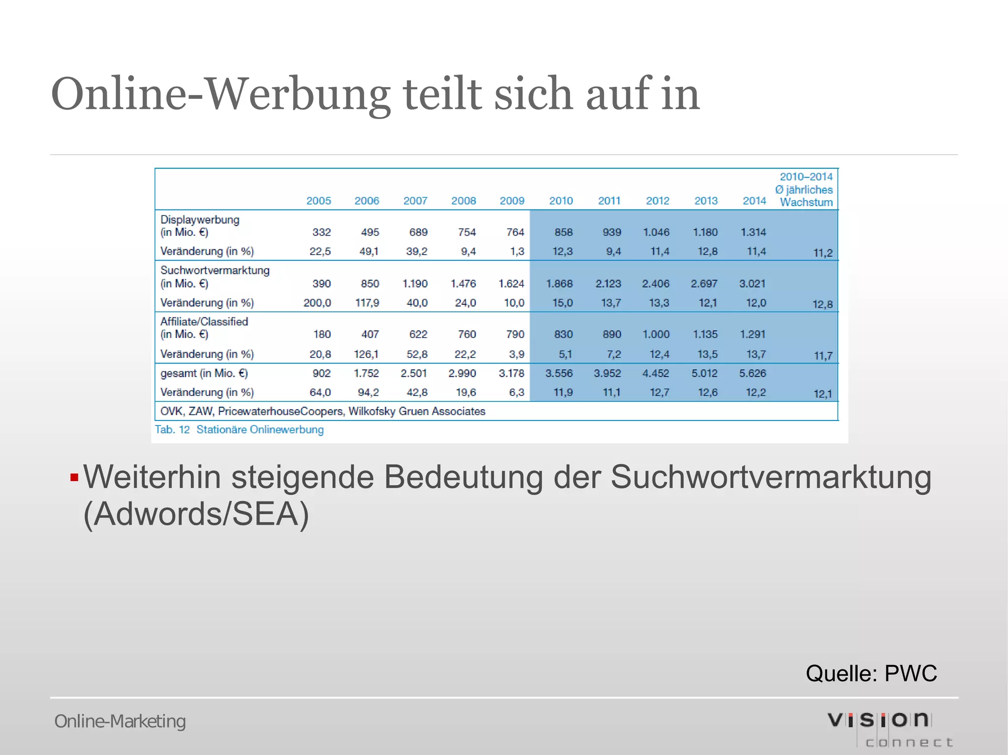 Online-Werbung teilt sich auf in




 ▪Weiterhin steigende Bedeutung der Suchwortvermarktung
  (Adwords/SEA)



                                               Quelle: PWC

Online-Marketing
 