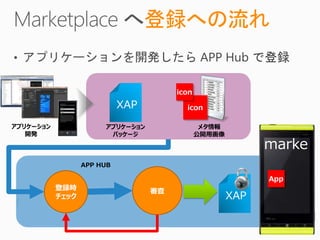 登録への流れ


                                       icon
                            XAP          icon

アプリケーション               アプリケーション                メタ情報
   開発                   パッケージ                 公開用画像
                                                            marke
                  APP HUB

                                                            App
           登録時                    審査
 2
           チェック                                       XAP
 7
 