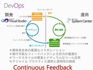 Ops        ストーリー ボード


開発    バックログ管理
                                     運用

スプリント計画と実行


        実行

                            運用環境のモニターと記録
   フィードバックの実行

                            運用監視とフィードバック収集


 関係者全体の最適なコラボレーション
 実行可能なフィードバックによる労力の最適化
 ワークスタイルの尊重とナチュラルなツール活用
 アジャイル プラクティス適用と透明性の確保
 