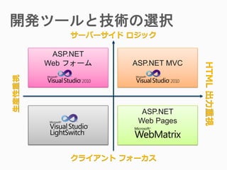 サーバーサイド ロジック

         ASP.NET
        Web フォーム    ASP.NET MVC




                                  HTML 出力重視
生産性重視




                      ASP.NET
                     Web Pages



            クライアント フォーカス
 