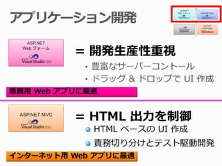 ASP.NET
  Web フォーム
               = 開発生産性重視


業務用 Web アプリに最適


 ASP.NET MVC
               = HTML 出力を制御
                HTML ベースの UI 作成
                責務切り分けとテスト駆動開発
インターネット用 Web アプリに最適
 