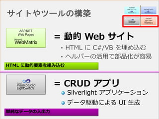 ASP.NET
   Web Pages
               = 動的 Web サイト


HTML に動的要素を組み込む



               = CRUD アプリ
                  Silverlight アプリケーション
                  データ駆動による UI 生成
単純なデータの入出力
 