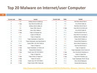 Top 20 Malware on Internet/user Computer
14




             http://www.securelist.com/en/analysis/204792170/Monthly_Malware_Statistics_March_2011
 