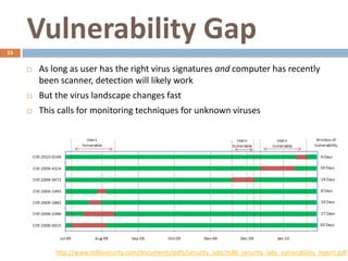 Vulnerability Gap
15

        As long as user has the right virus signatures and computer has recently
         been scanner, detection will likely work
        But the virus landscape changes fast
        This calls for monitoring techniques for unknown viruses




             http://www.m86security.com/documents/pdfs/security_labs/m86_security_labs_vulnerability_report.pdf
 