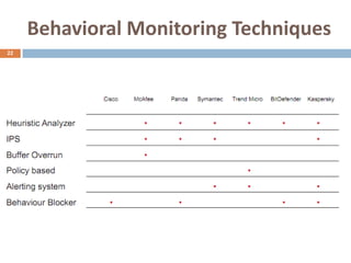 Behavioral Monitoring Techniques
22
 