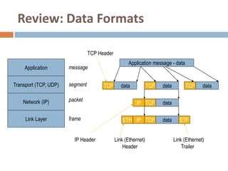 Review: Data Formats

                                 TCP Header
                                                    Application message - data
     Application       message


Transport (TCP, UDP)   segment         TCP       data           TCP   data        TCP      data

    Network (IP)       packet
                                                        IP TCP        data

     Link Layer        frame                      ETH IP TCP          data      ETF


                         IP Header            Link (Ethernet)                Link (Ethernet)
                                                  Header                         Trailer
 