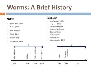 Worms: A Brief History
38


     Native                                                                  JavaScript
                                                                                Samy/MySpace (2005)
        Morris Worm (1988)                                                     xanga.com (2005)

        Melissa (1999)                                                         SpaceFlash/MySpace
                                                                                Yamanner/Yahoo! Mail
        Code Red (2001)
                                                                                QSpace/MySpace
        Nimda (2001)                                                           adultspace.com

        Blaster (2003)                                                         gaiaonline.com
                                                                                u-dominion.com (2007)
        SQL Slammer (2003)                                Blaster/Slammer
                                          Code red/Nimda




                                                                                                        /Yahoo! Mail
              Morris Worm




                                                                                                        Yamanner
                               Melissa




                                                                                              Samy

            1998              1999       2001              2003                             2005        2006           …
 