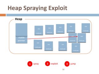 Heap Spraying Exploit
  Heap

                                                                         sled                           sled
                                                     sled
                                    sled
                     sled
                                                                       shellcode                     shellcode
                                                 shellcode
                                shellcode
                   shellcode

                                                                            sled              sled
   vtable
   pointer                                                               shellcode          shellcode
                    sled
                                 sled                       sled
                                                                                   sled
                  shellcode
                               shellcode              shellcode
                                                                                shellcode




             1   spray          2          exploit                 3      jump

                                                             50
 