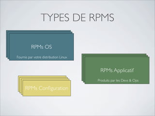 TYPES DE RPMS

        RPMs OS
        RPMs OS
         RPMs OS
Fournis par votre distribution Linux

                                       RPMs Applicatif
                                       RPMs Applicatif
                                        RPMs Applicatif
                                       Produits par les Devs & Ops
  RPMs Conﬁguration
  RPMs Conﬁguration
   RPMs Conﬁguration
    RPMs Conﬁguration
 