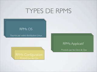 TYPES DE RPMS

        RPMs OS
        RPMs OS
         RPMs OS
Fournis par votre distribution Linux

                                       RPMs Applicatif
                                       RPMs Applicatif
                                        RPMs Applicatif
                                       Produits par les Devs & Ops
  RPMs Conﬁguration
  RPMs Conﬁguration
   RPMs Conﬁguration
    RPMs Conﬁguration
           Produits par les Ops
 