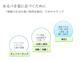 あるべき姿に近づくために
「地域で自分の食い扶持を創る」ためのステップ




                      地域で自分
                      の食い扶持
                      （事業、就
             プレ事業、    職）を創る
             出前講座等
              を通して     移住!
   ナレッジと
   ノウハウ、
             お試し移住
   人脈の蓄積
             実験！実験！
  ネットワーキング
 
