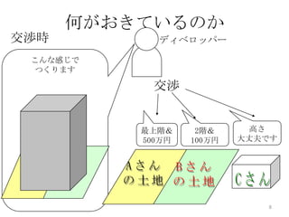 何がおきているのか
交渉時         ディベロッパー

 こんな感じで
 つくります

           交渉


          最上階＆     2階＆     高さ
          500万円   100万円   大丈夫です




                             8
 