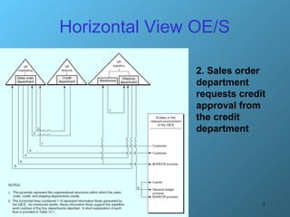 Oed's Process OE/S Process | PPT