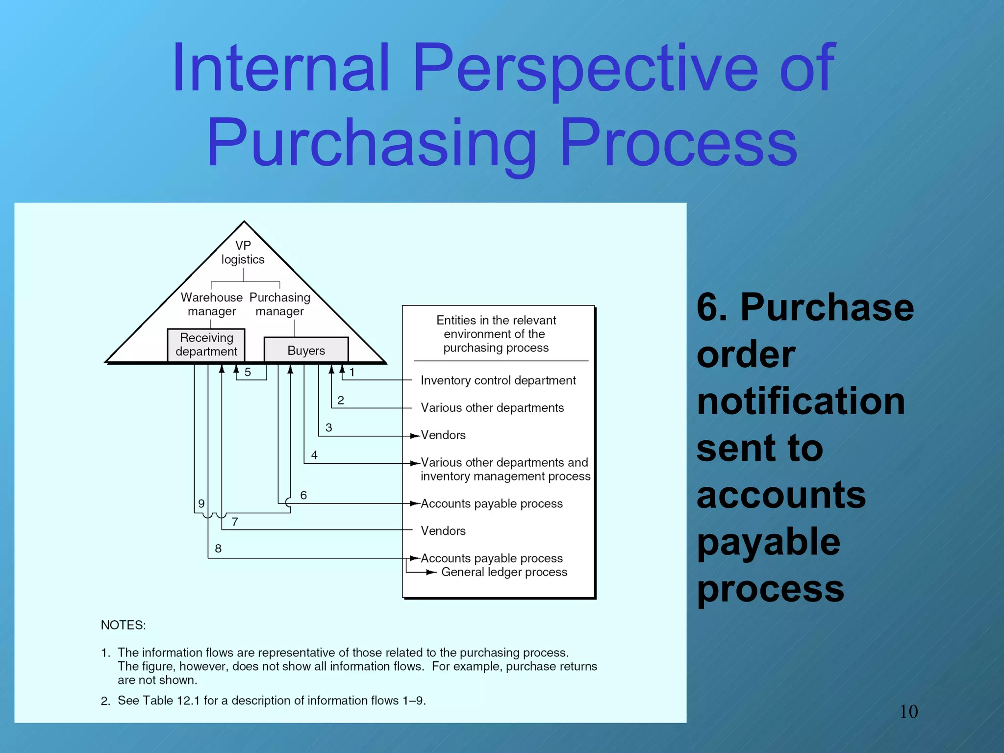 Internal Perspective of Purchasing Process 6. Purchase order notification sent to accounts payable process 