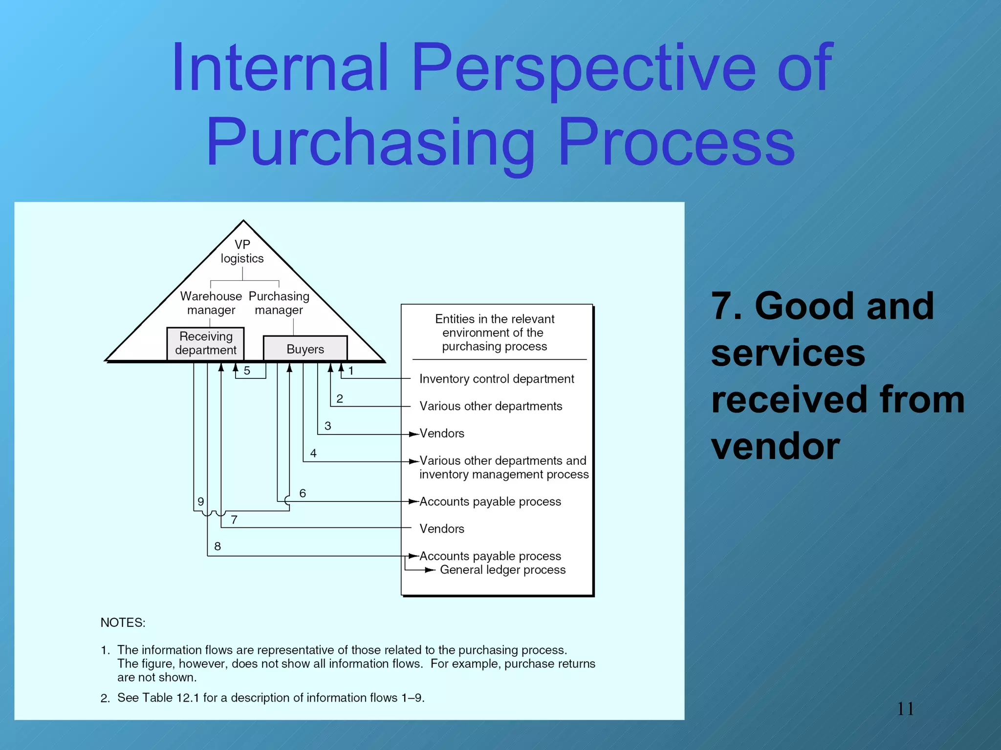 Internal Perspective of Purchasing Process 7. Good and services received from vendor 