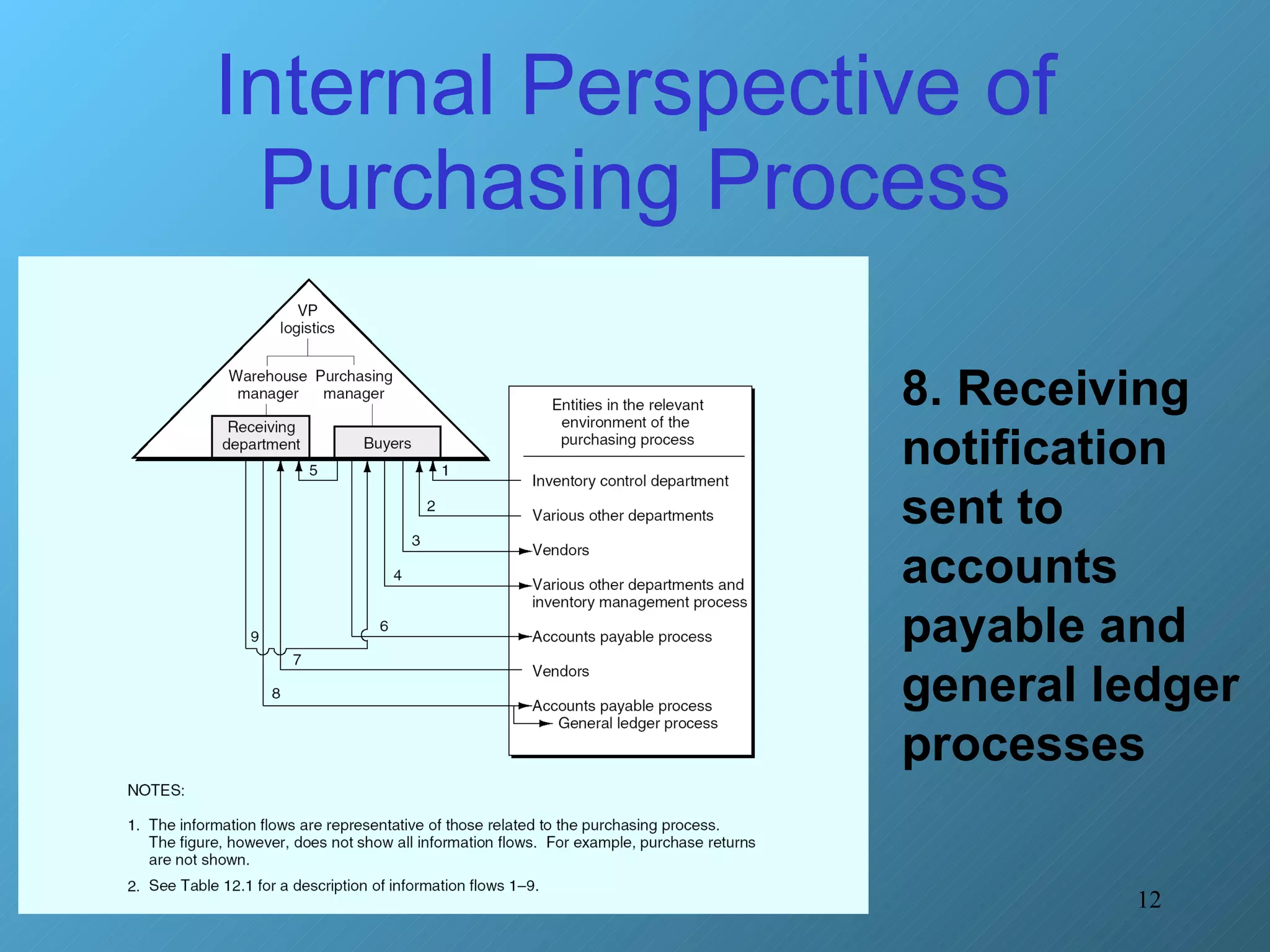 Internal Perspective of Purchasing Process 8. Receiving notification sent to accounts payable and general ledger processes 