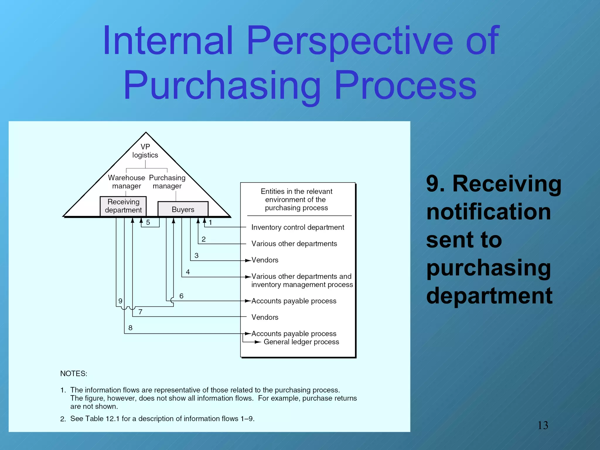 Internal Perspective of Purchasing Process 9. Receiving notification sent to purchasing department 