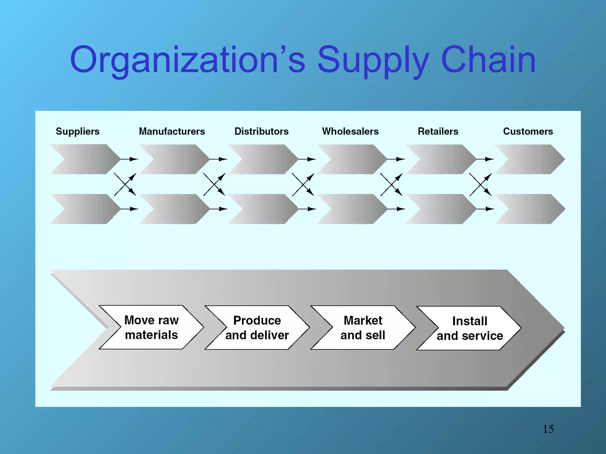Organization’s Supply Chain 