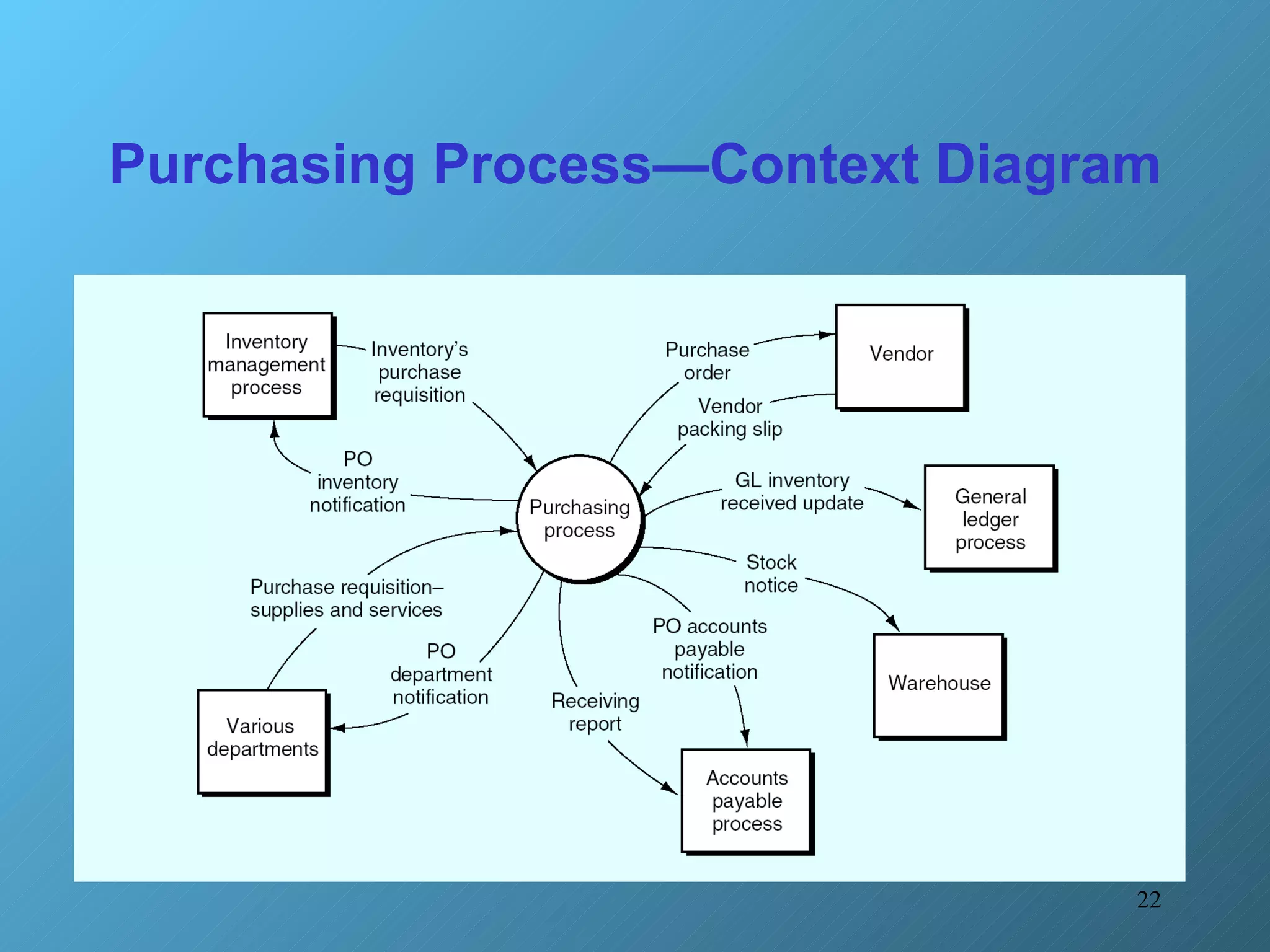 Purchasing Process—Context Diagram 