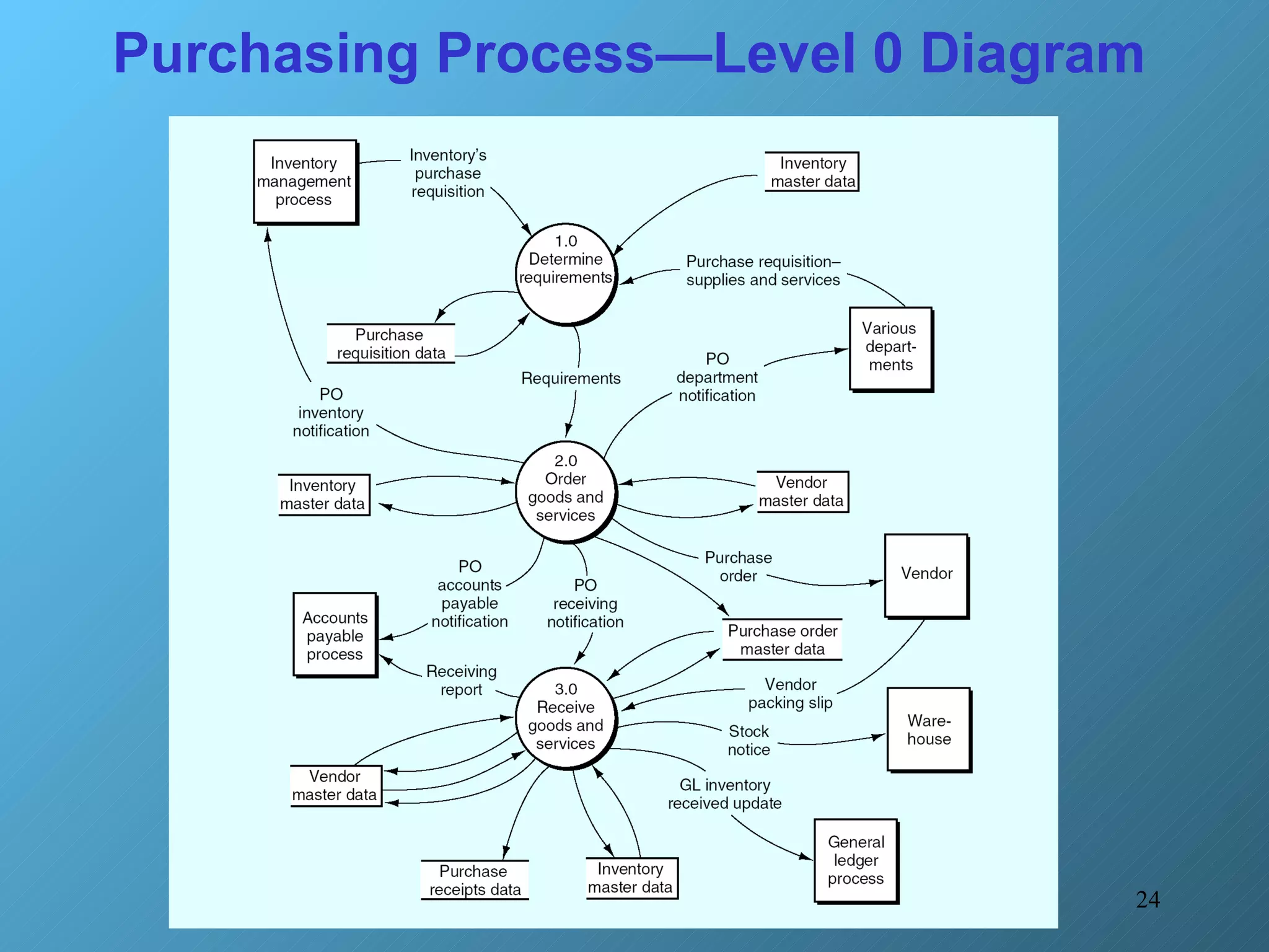 Purchasing Process—Level 0 Diagram 