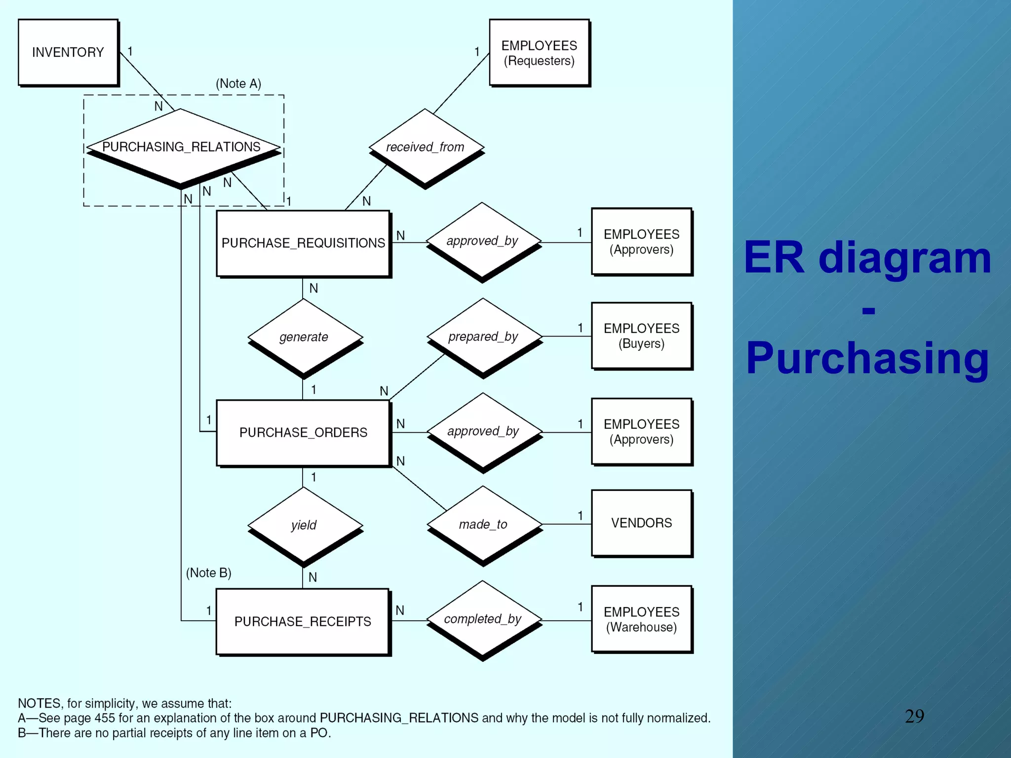 ER diagram - Purchasing 