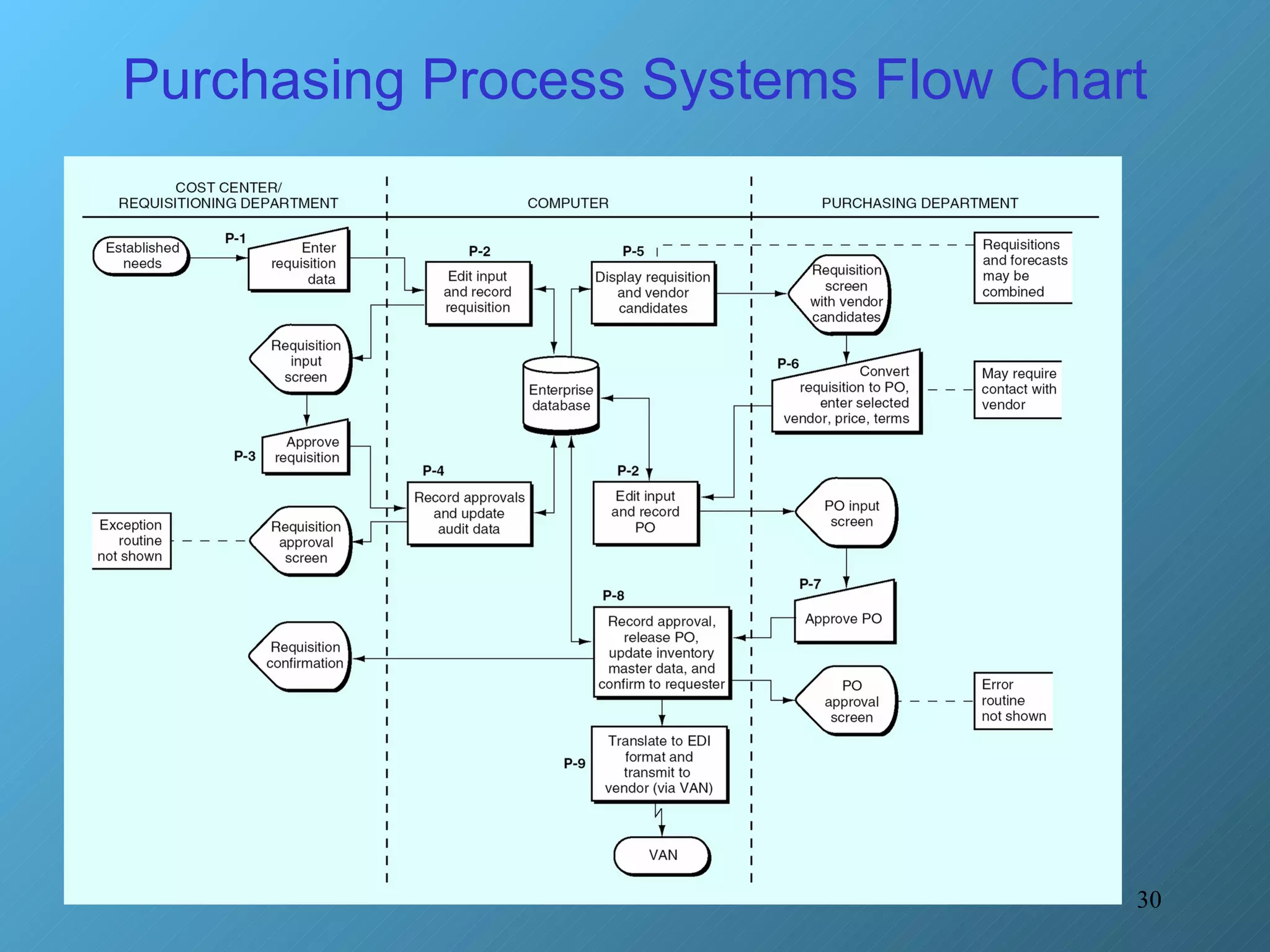 Purchasing Process Systems Flow Chart 