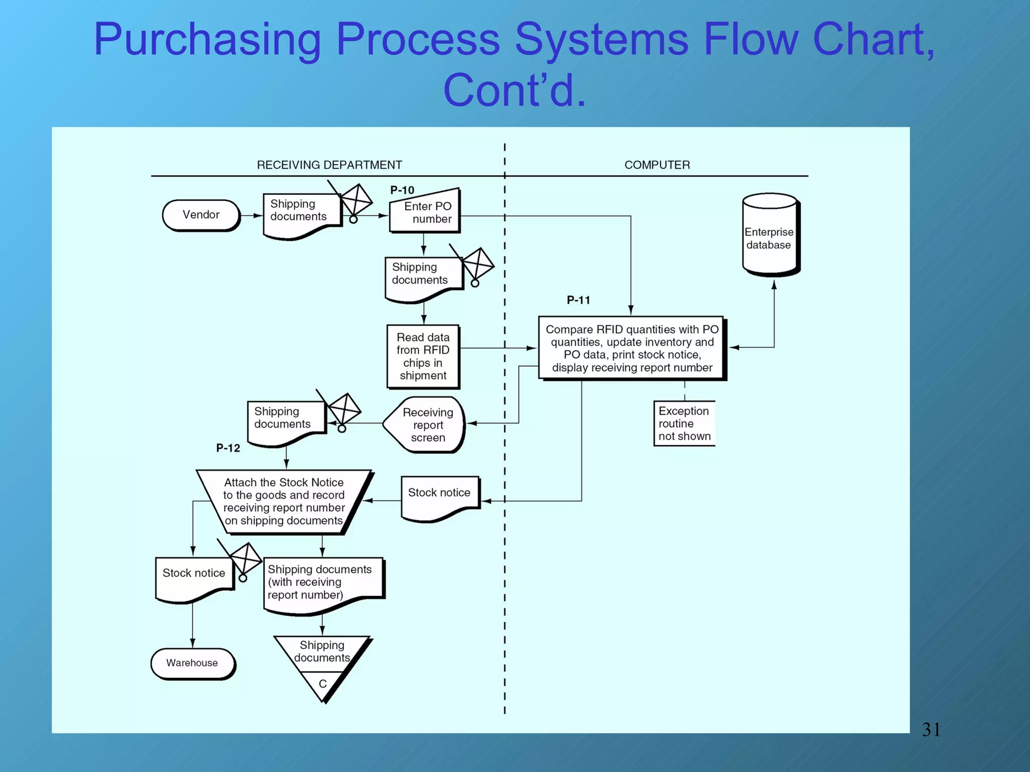 Purchasing Process Systems Flow Chart, Cont’d. 