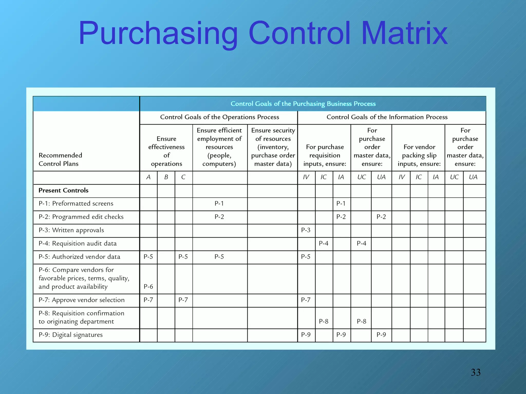 Purchasing Control Matrix 