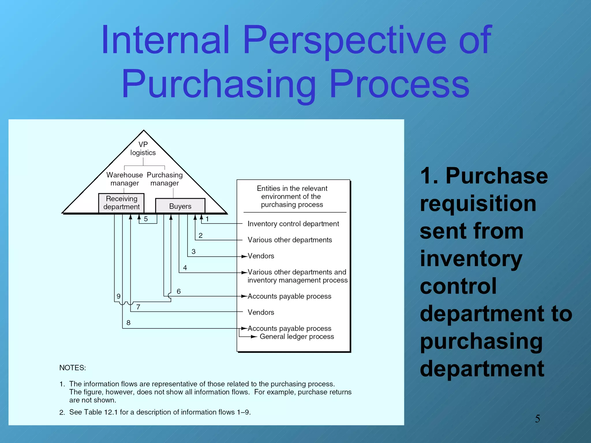 Internal Perspective of Purchasing Process 1. Purchase requisition sent from inventory control department to purchasing department 
