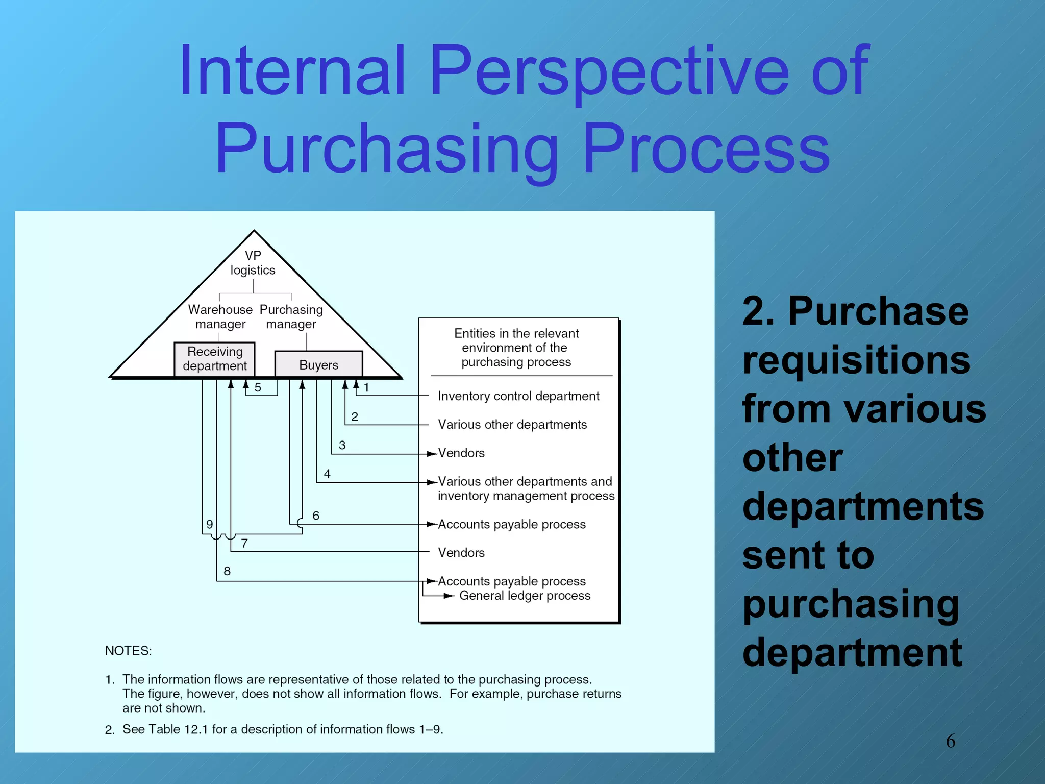 Internal Perspective of Purchasing Process 2. Purchase requisitions from various other departments sent to purchasing department 