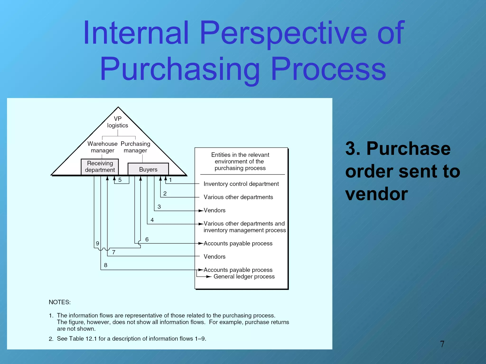 Internal Perspective of Purchasing Process 3. Purchase order sent to vendor 