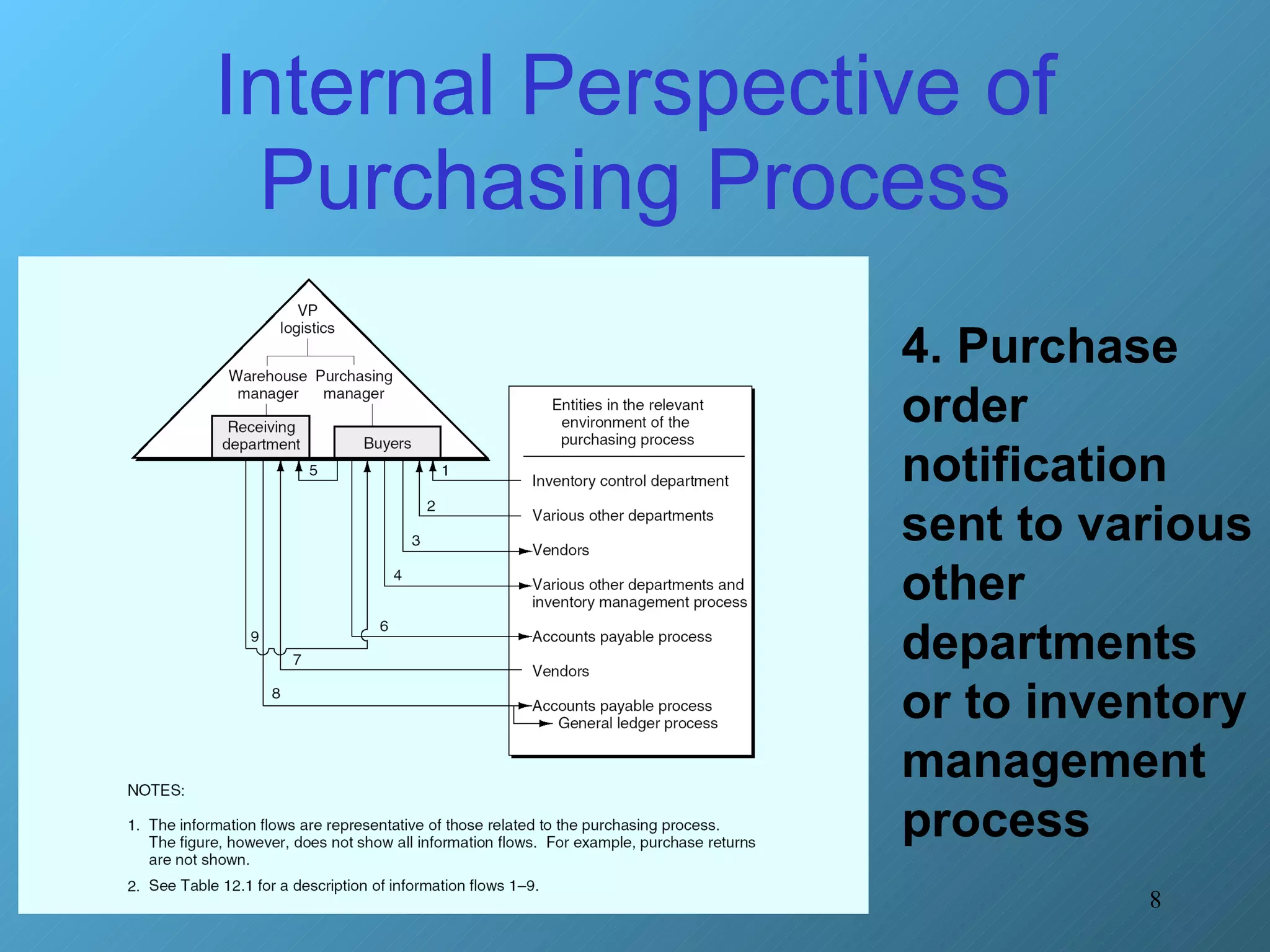 Internal Perspective of Purchasing Process 4. Purchase order notification sent to various other departments or to inventory management process 