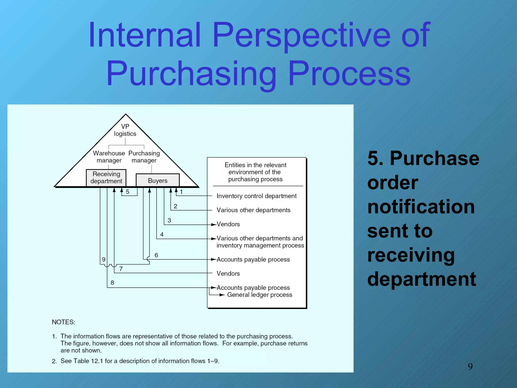 Internal Perspective of Purchasing Process 5. Purchase order notification sent to receiving department 
