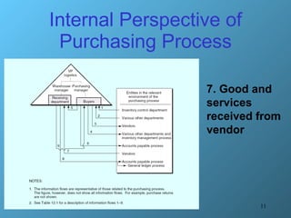 Internal Perspective of Purchasing Process 7. Good and services received from vendor 