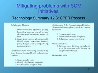 Mitigating problems with SCM Initiatives  Technology Summary 12.3: CPFR Process 