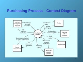Purchasing Process—Context Diagram 