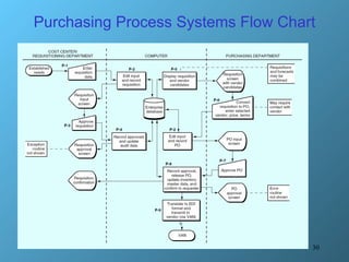 Purchasing Process Systems Flow Chart 