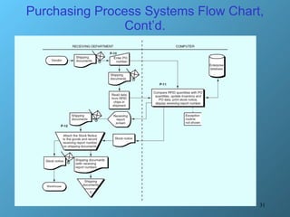 Purchasing Process Systems Flow Chart, Cont’d. 