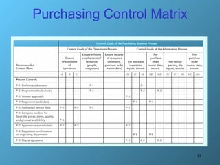Purchasing Control Matrix 