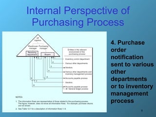 Internal Perspective of Purchasing Process 4. Purchase order notification sent to various other departments or to inventory management process 